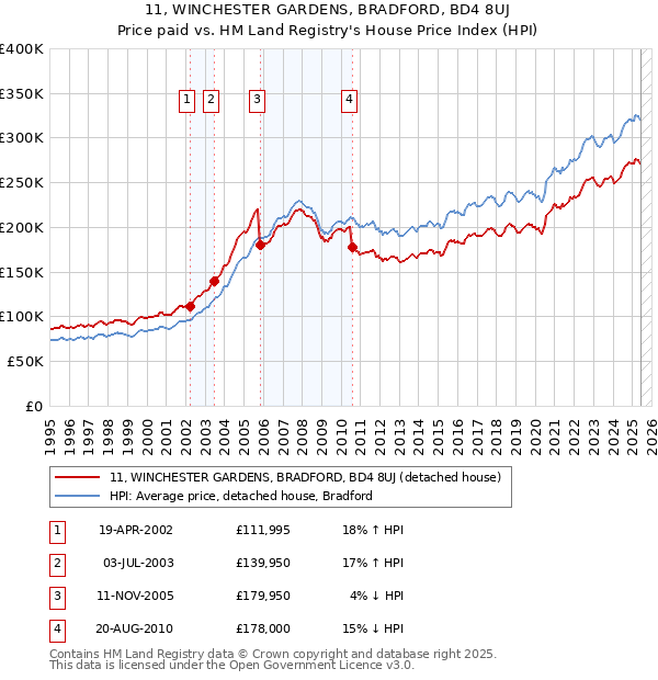 11, WINCHESTER GARDENS, BRADFORD, BD4 8UJ: Price paid vs HM Land Registry's House Price Index