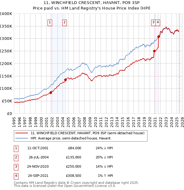 11, WINCHFIELD CRESCENT, HAVANT, PO9 3SP: Price paid vs HM Land Registry's House Price Index