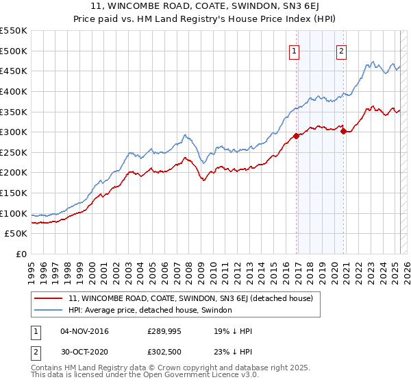 11, WINCOMBE ROAD, COATE, SWINDON, SN3 6EJ: Price paid vs HM Land Registry's House Price Index
