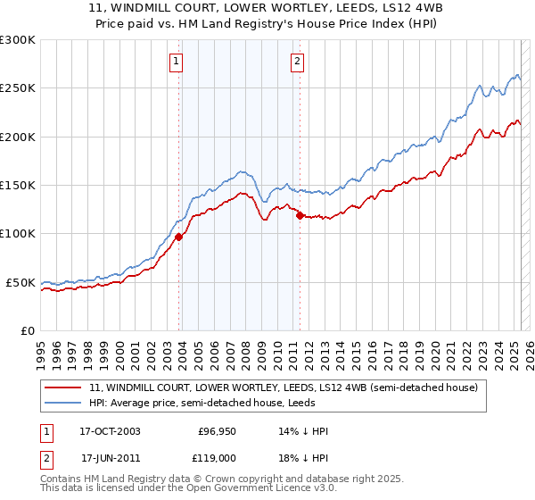 11, WINDMILL COURT, LOWER WORTLEY, LEEDS, LS12 4WB: Price paid vs HM Land Registry's House Price Index