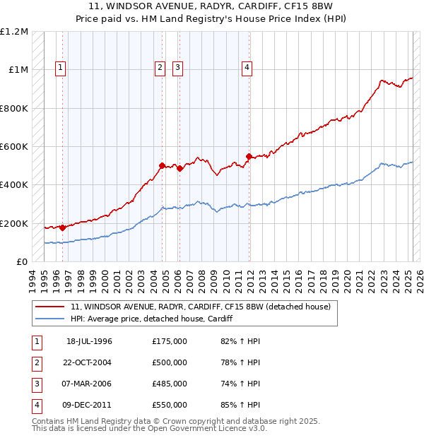 11, WINDSOR AVENUE, RADYR, CARDIFF, CF15 8BW: Price paid vs HM Land Registry's House Price Index