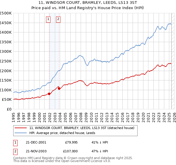 11, WINDSOR COURT, BRAMLEY, LEEDS, LS13 3ST: Price paid vs HM Land Registry's House Price Index