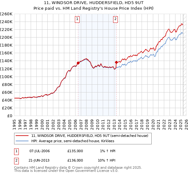11, WINDSOR DRIVE, HUDDERSFIELD, HD5 9UT: Price paid vs HM Land Registry's House Price Index