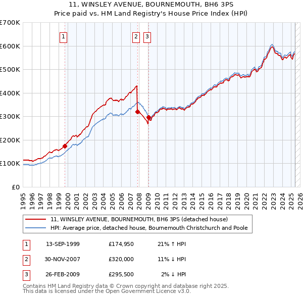 11, WINSLEY AVENUE, BOURNEMOUTH, BH6 3PS: Price paid vs HM Land Registry's House Price Index