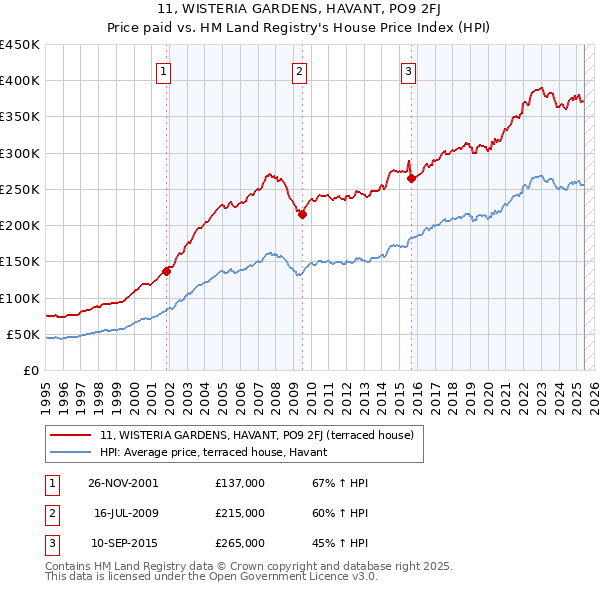 11, WISTERIA GARDENS, HAVANT, PO9 2FJ: Price paid vs HM Land Registry's House Price Index