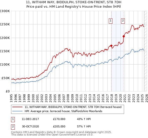 11, WITHAM WAY, BIDDULPH, STOKE-ON-TRENT, ST8 7DH: Price paid vs HM Land Registry's House Price Index