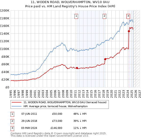 11, WODEN ROAD, WOLVERHAMPTON, WV10 0AU: Price paid vs HM Land Registry's House Price Index