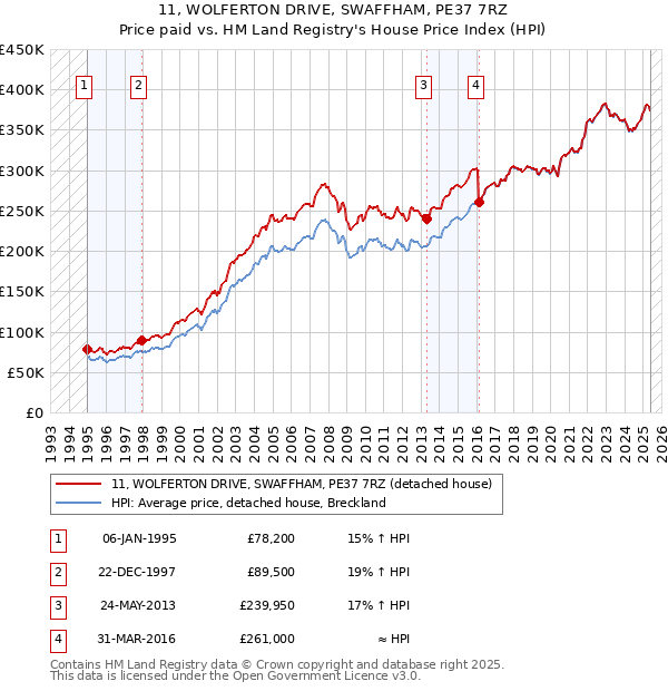 11, WOLFERTON DRIVE, SWAFFHAM, PE37 7RZ: Price paid vs HM Land Registry's House Price Index