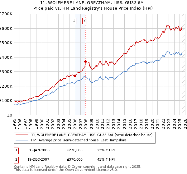 11, WOLFMERE LANE, GREATHAM, LISS, GU33 6AL: Price paid vs HM Land Registry's House Price Index
