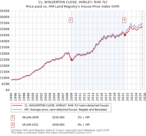 11, WOLVERTON CLOSE, HORLEY, RH6 7LY: Price paid vs HM Land Registry's House Price Index