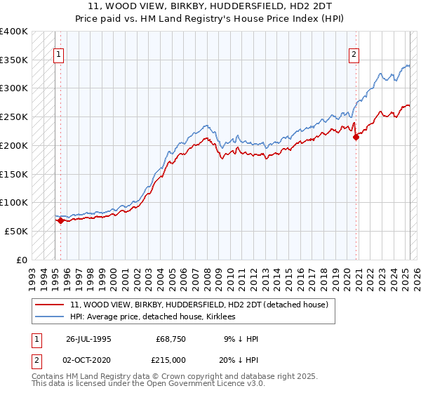 11, WOOD VIEW, BIRKBY, HUDDERSFIELD, HD2 2DT: Price paid vs HM Land Registry's House Price Index