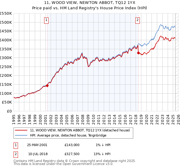 11, WOOD VIEW, NEWTON ABBOT, TQ12 1YX: Price paid vs HM Land Registry's House Price Index
