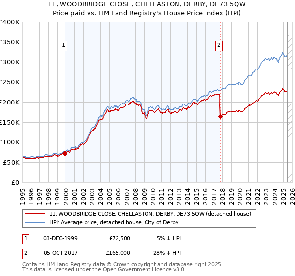 11, WOODBRIDGE CLOSE, CHELLASTON, DERBY, DE73 5QW: Price paid vs HM Land Registry's House Price Index