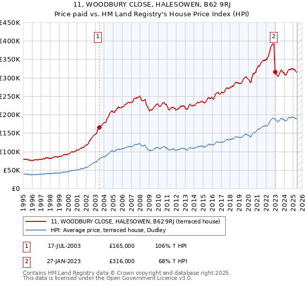 11, WOODBURY CLOSE, HALESOWEN, B62 9RJ: Price paid vs HM Land Registry's House Price Index