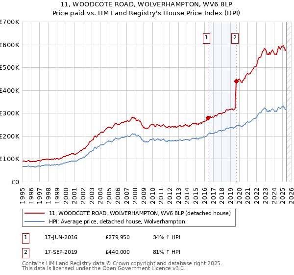 11, WOODCOTE ROAD, WOLVERHAMPTON, WV6 8LP: Price paid vs HM Land Registry's House Price Index