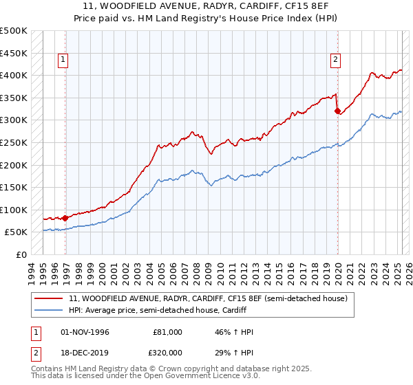 11, WOODFIELD AVENUE, RADYR, CARDIFF, CF15 8EF: Price paid vs HM Land Registry's House Price Index