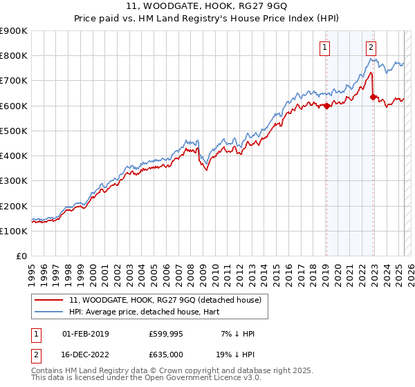 11, WOODGATE, HOOK, RG27 9GQ: Price paid vs HM Land Registry's House Price Index