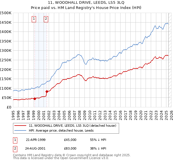 11, WOODHALL DRIVE, LEEDS, LS5 3LQ: Price paid vs HM Land Registry's House Price Index