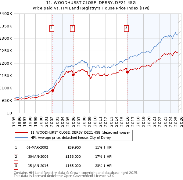 11, WOODHURST CLOSE, DERBY, DE21 4SG: Price paid vs HM Land Registry's House Price Index