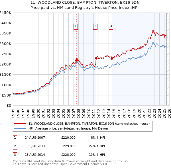 11, WOODLAND CLOSE, BAMPTON, TIVERTON, EX16 9DN: Price paid vs HM Land Registry's House Price Index