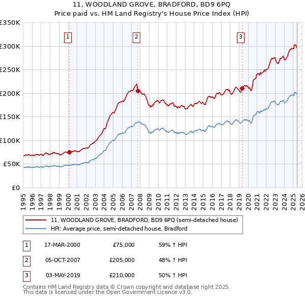 11, WOODLAND GROVE, BRADFORD, BD9 6PQ: Price paid vs HM Land Registry's House Price Index