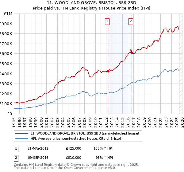 11, WOODLAND GROVE, BRISTOL, BS9 2BD: Price paid vs HM Land Registry's House Price Index