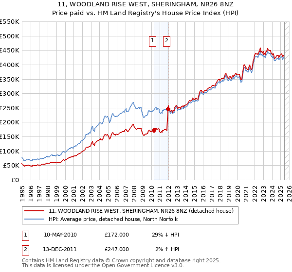 11, WOODLAND RISE WEST, SHERINGHAM, NR26 8NZ: Price paid vs HM Land Registry's House Price Index