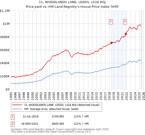 11, WOODLANDS LANE, LEEDS, LS16 8GJ: Price paid vs HM Land Registry's House Price Index