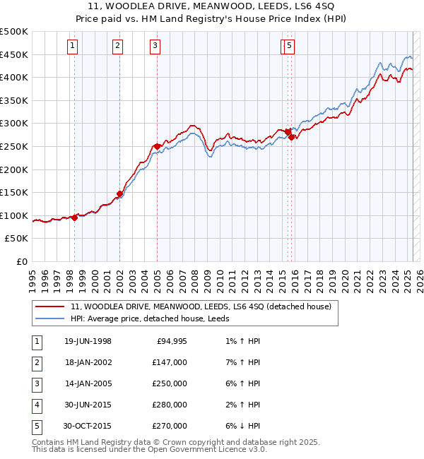 11, WOODLEA DRIVE, MEANWOOD, LEEDS, LS6 4SQ: Price paid vs HM Land Registry's House Price Index