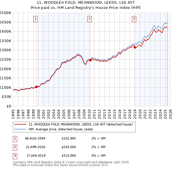 11, WOODLEA FOLD, MEANWOOD, LEEDS, LS6 4ST: Price paid vs HM Land Registry's House Price Index