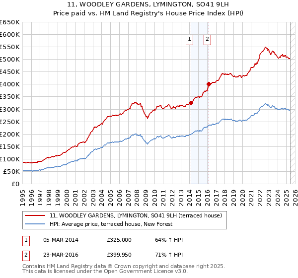 11, WOODLEY GARDENS, LYMINGTON, SO41 9LH: Price paid vs HM Land Registry's House Price Index