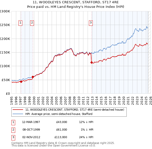11, WOODLEYES CRESCENT, STAFFORD, ST17 4RE: Price paid vs HM Land Registry's House Price Index
