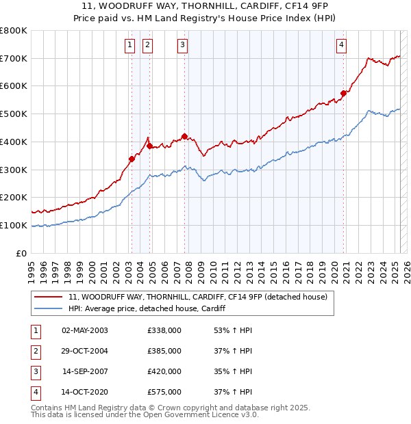11, WOODRUFF WAY, THORNHILL, CARDIFF, CF14 9FP: Price paid vs HM Land Registry's House Price Index