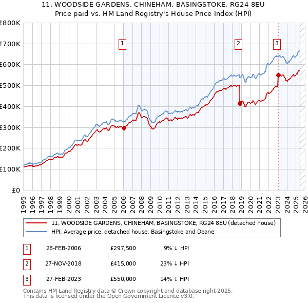11, WOODSIDE GARDENS, CHINEHAM, BASINGSTOKE, RG24 8EU: Price paid vs HM Land Registry's House Price Index