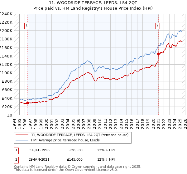 11, WOODSIDE TERRACE, LEEDS, LS4 2QT: Price paid vs HM Land Registry's House Price Index