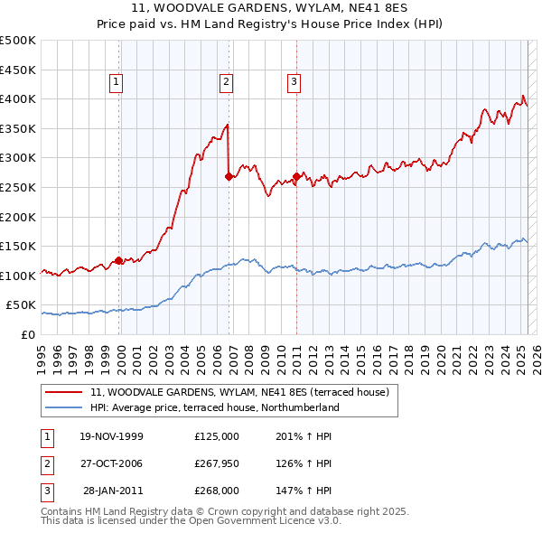 11, WOODVALE GARDENS, WYLAM, NE41 8ES: Price paid vs HM Land Registry's House Price Index