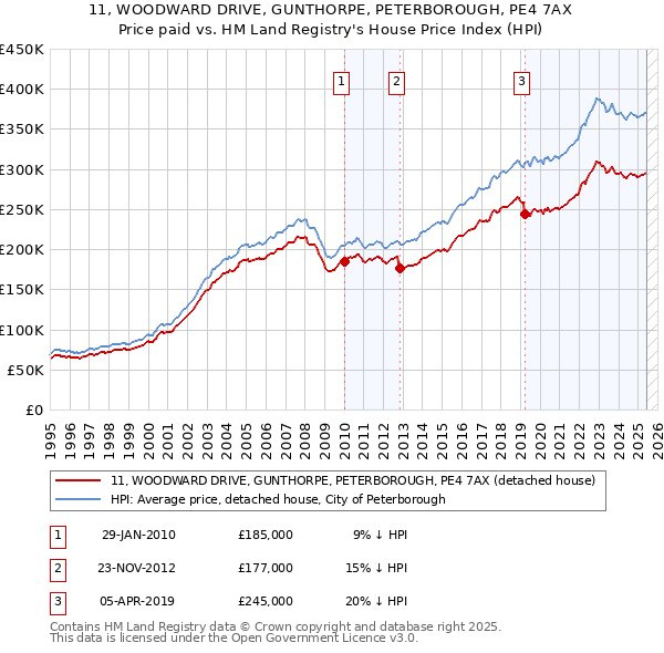 11, WOODWARD DRIVE, GUNTHORPE, PETERBOROUGH, PE4 7AX: Price paid vs HM Land Registry's House Price Index