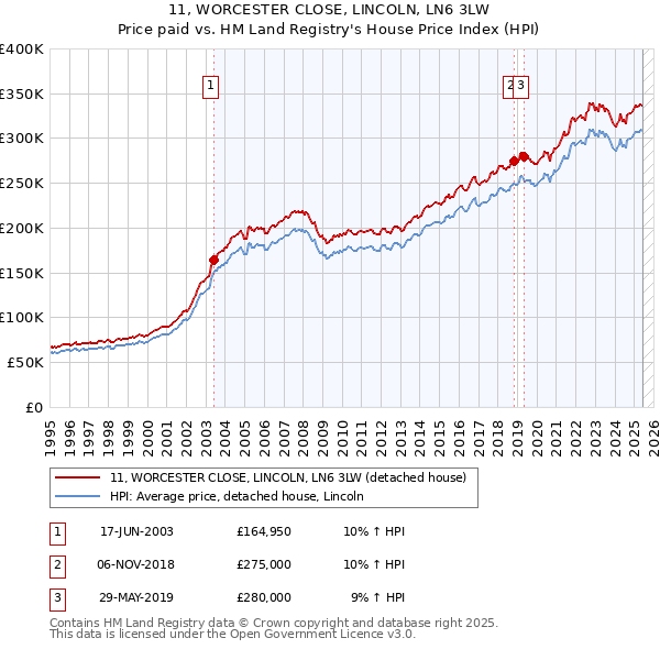 11, WORCESTER CLOSE, LINCOLN, LN6 3LW: Price paid vs HM Land Registry's House Price Index