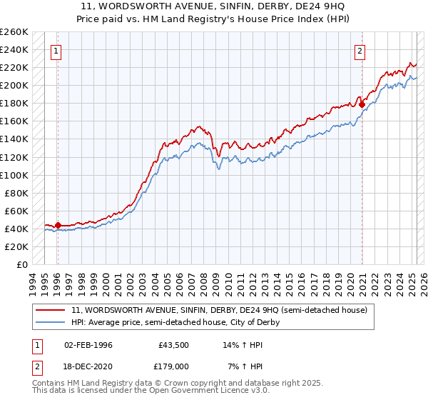 11, WORDSWORTH AVENUE, SINFIN, DERBY, DE24 9HQ: Price paid vs HM Land Registry's House Price Index