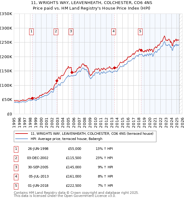 11, WRIGHTS WAY, LEAVENHEATH, COLCHESTER, CO6 4NS: Price paid vs HM Land Registry's House Price Index
