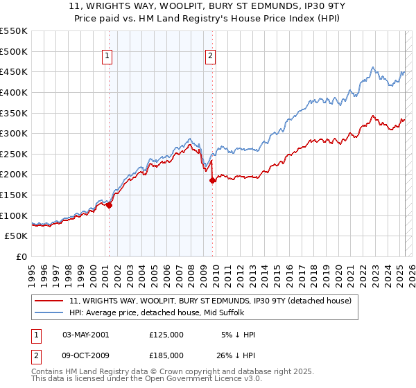 11, WRIGHTS WAY, WOOLPIT, BURY ST EDMUNDS, IP30 9TY: Price paid vs HM Land Registry's House Price Index