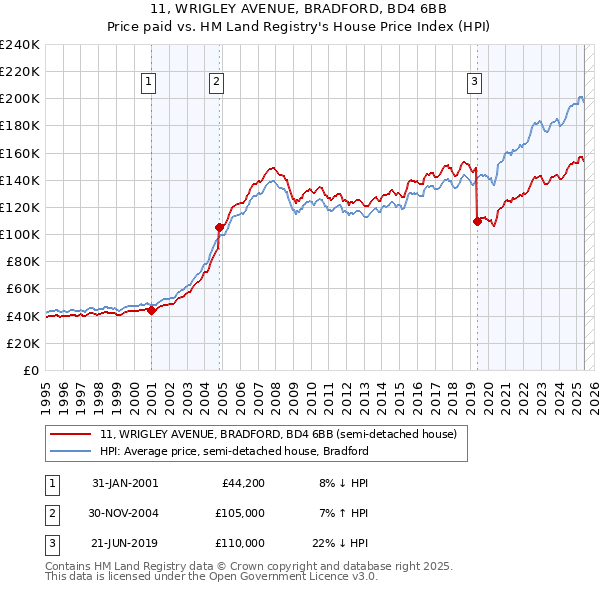 11, WRIGLEY AVENUE, BRADFORD, BD4 6BB: Price paid vs HM Land Registry's House Price Index