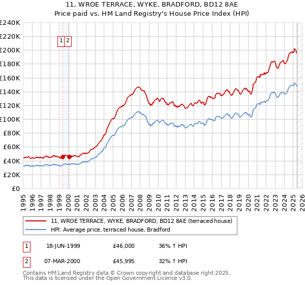 11, WROE TERRACE, WYKE, BRADFORD, BD12 8AE: Price paid vs HM Land Registry's House Price Index
