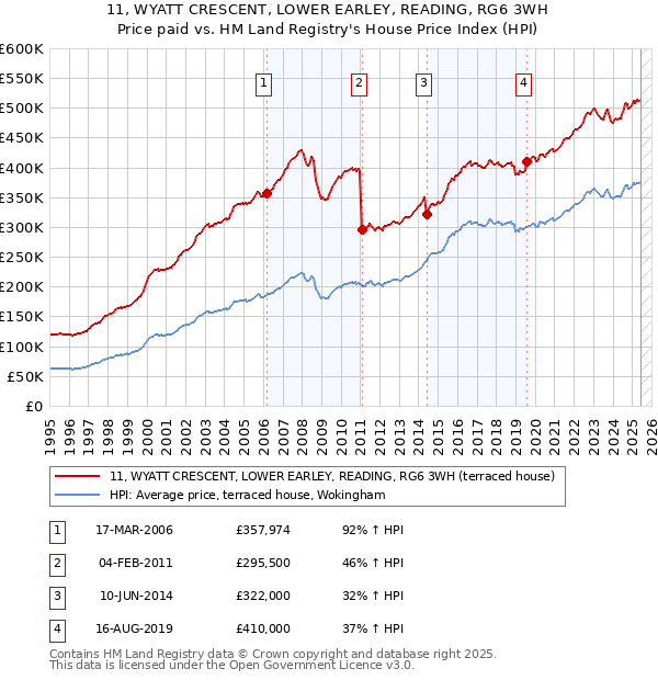 11, WYATT CRESCENT, LOWER EARLEY, READING, RG6 3WH: Price paid vs HM Land Registry's House Price Index