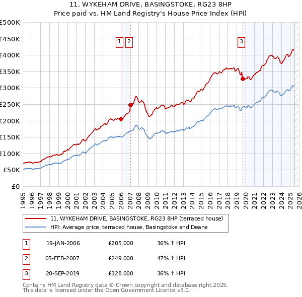 11, WYKEHAM DRIVE, BASINGSTOKE, RG23 8HP: Price paid vs HM Land Registry's House Price Index