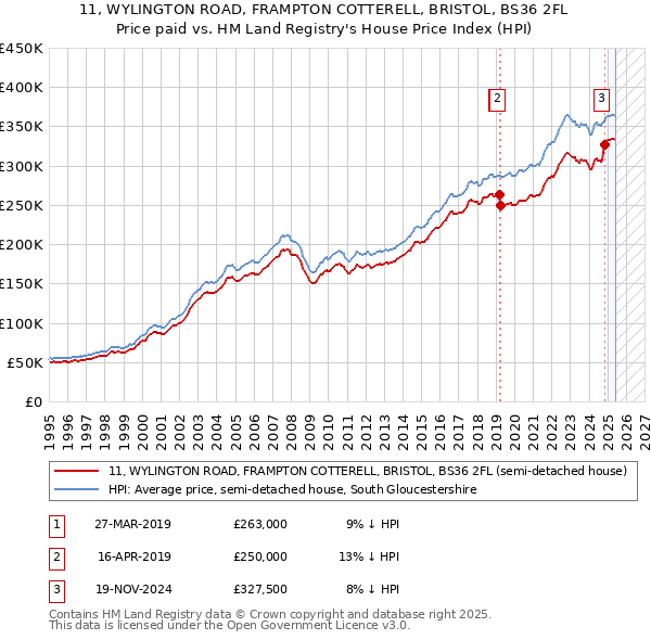 11, WYLINGTON ROAD, FRAMPTON COTTERELL, BRISTOL, BS36 2FL: Price paid vs HM Land Registry's House Price Index