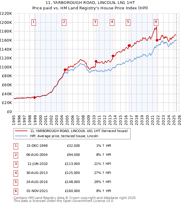 11, YARBOROUGH ROAD, LINCOLN, LN1 1HT: Price paid vs HM Land Registry's House Price Index