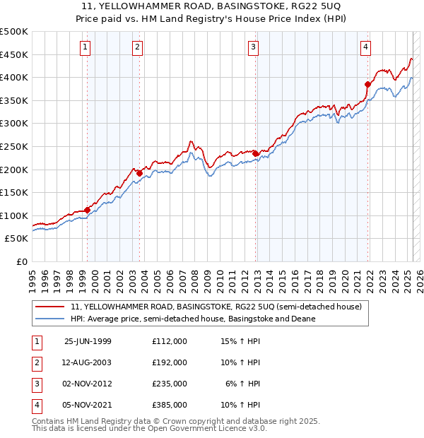 11, YELLOWHAMMER ROAD, BASINGSTOKE, RG22 5UQ: Price paid vs HM Land Registry's House Price Index