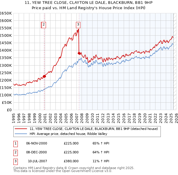 11, YEW TREE CLOSE, CLAYTON LE DALE, BLACKBURN, BB1 9HP: Price paid vs HM Land Registry's House Price Index
