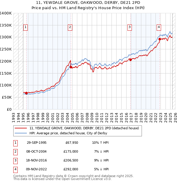 11, YEWDALE GROVE, OAKWOOD, DERBY, DE21 2PD: Price paid vs HM Land Registry's House Price Index